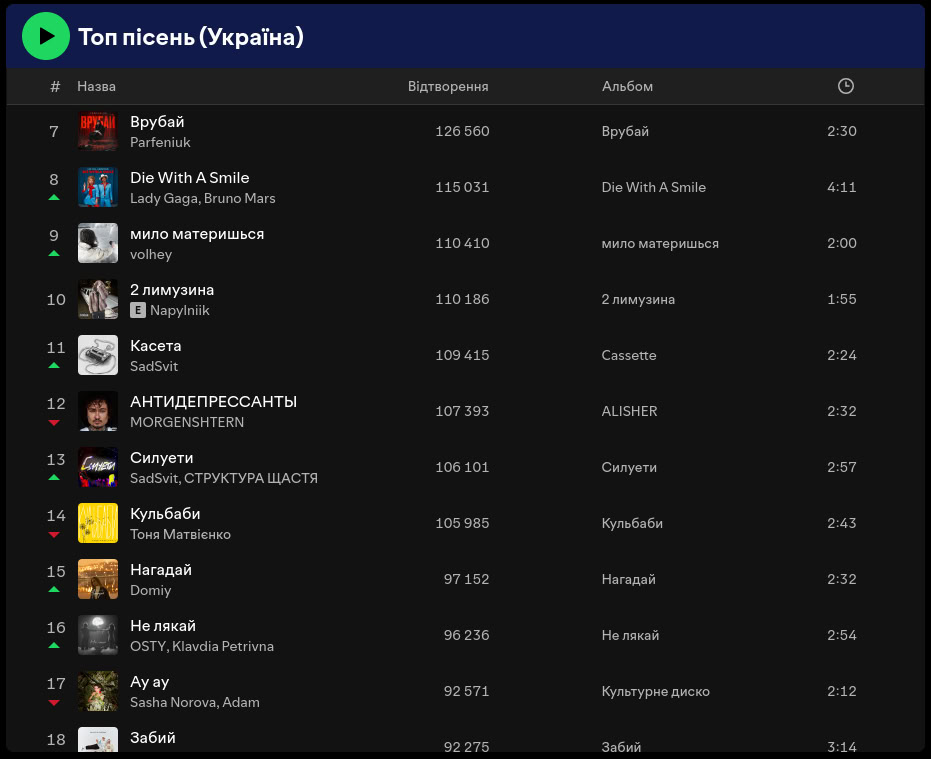 Топ-100 Spotify