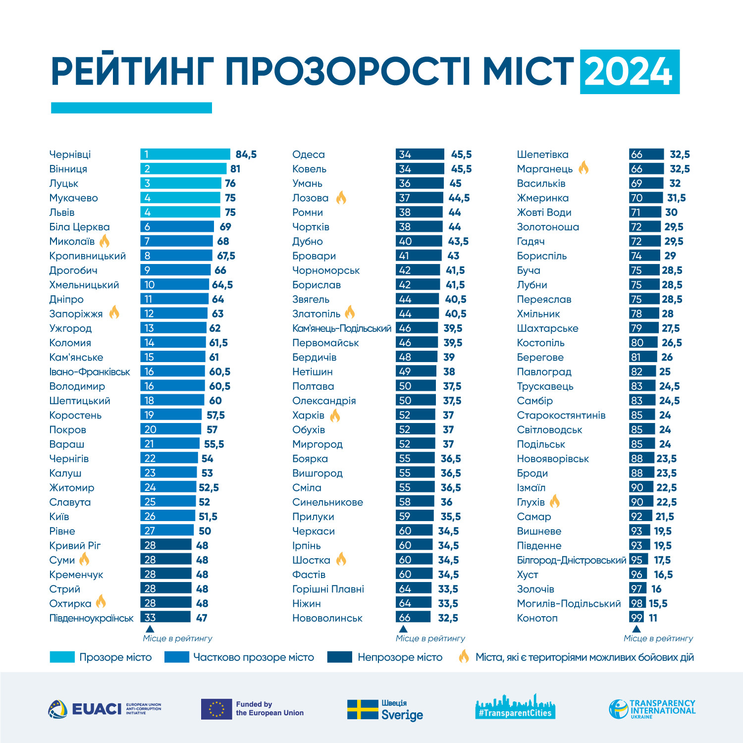 Transparency International Ukraine презентувала результати Рейтингу прозорості міст