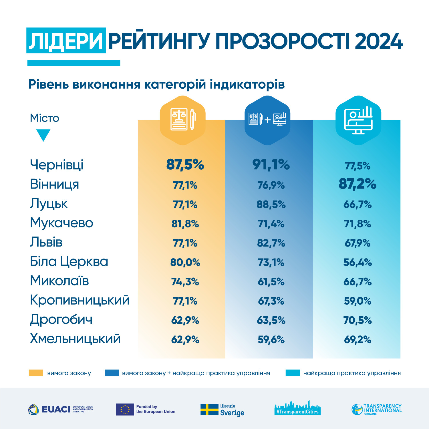 Transparency International Ukraine презентувала результати Рейтингу прозорості міст