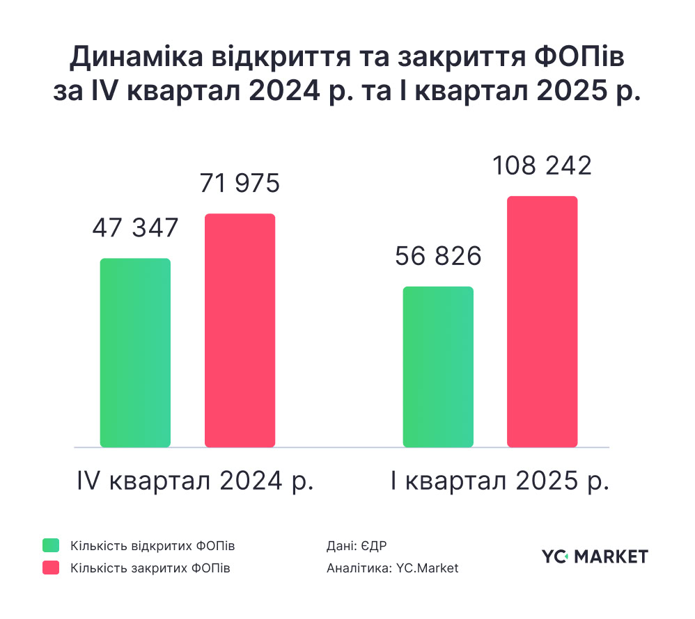 ФОПи на Кіровоградщині закриваються удвічі частіше, ніж відкриваються