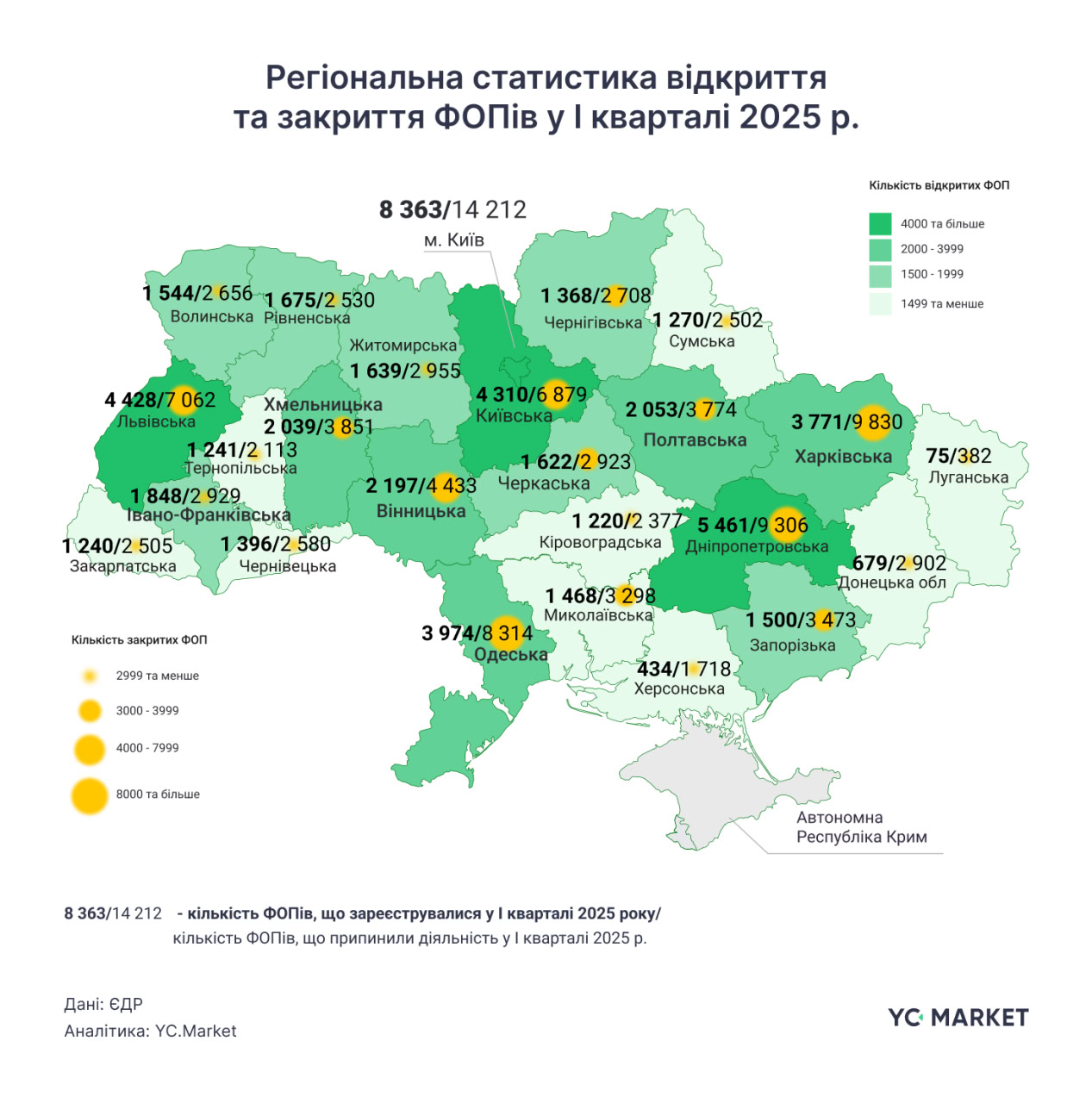 ФОПи на Кіровоградщині закриваються удвічі частіше, ніж відкриваються