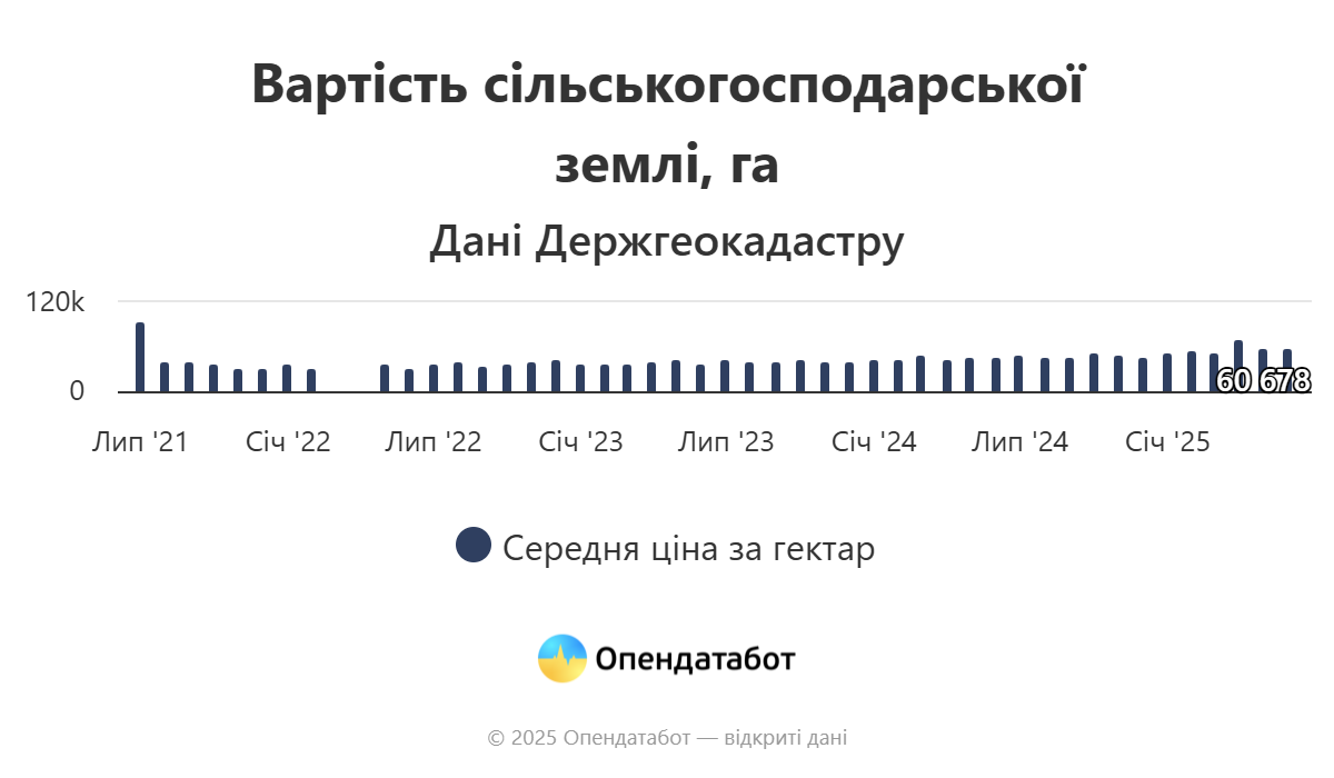 Вартість сільгоспземель у період з липня 2021 до червня 2025 років