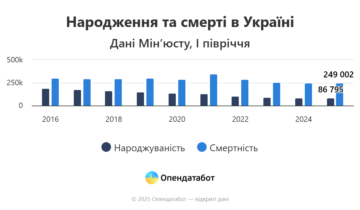 На Кіровоградщині у першому півріччі 2025 року показники смертності перевищують народжуваність майже у чотири рази.