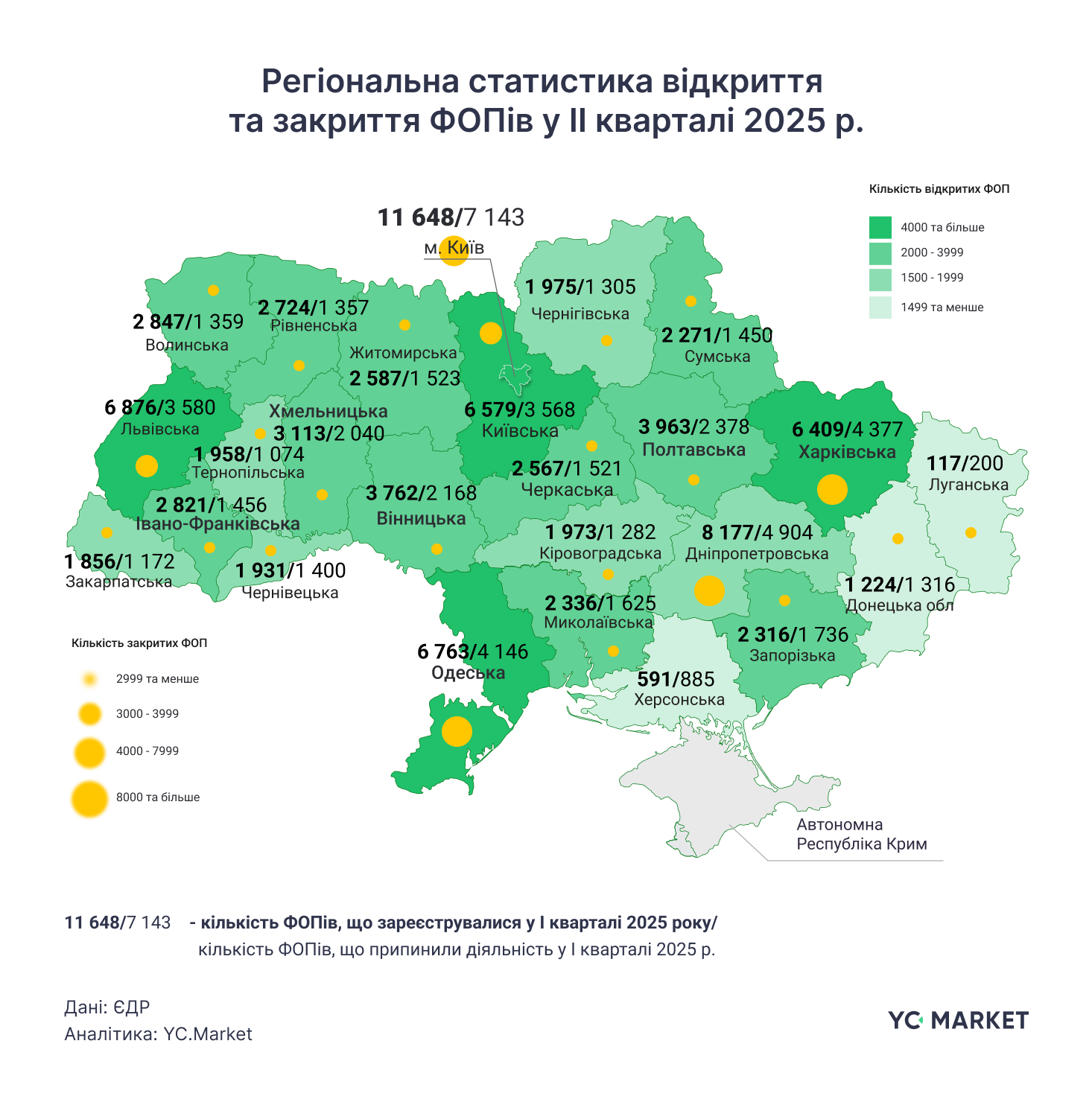 На Кіровоградщині у другому кварталі 2025 року зареєстрували 1973 ФОПа, що на понад сто, більше ніж у першому.
