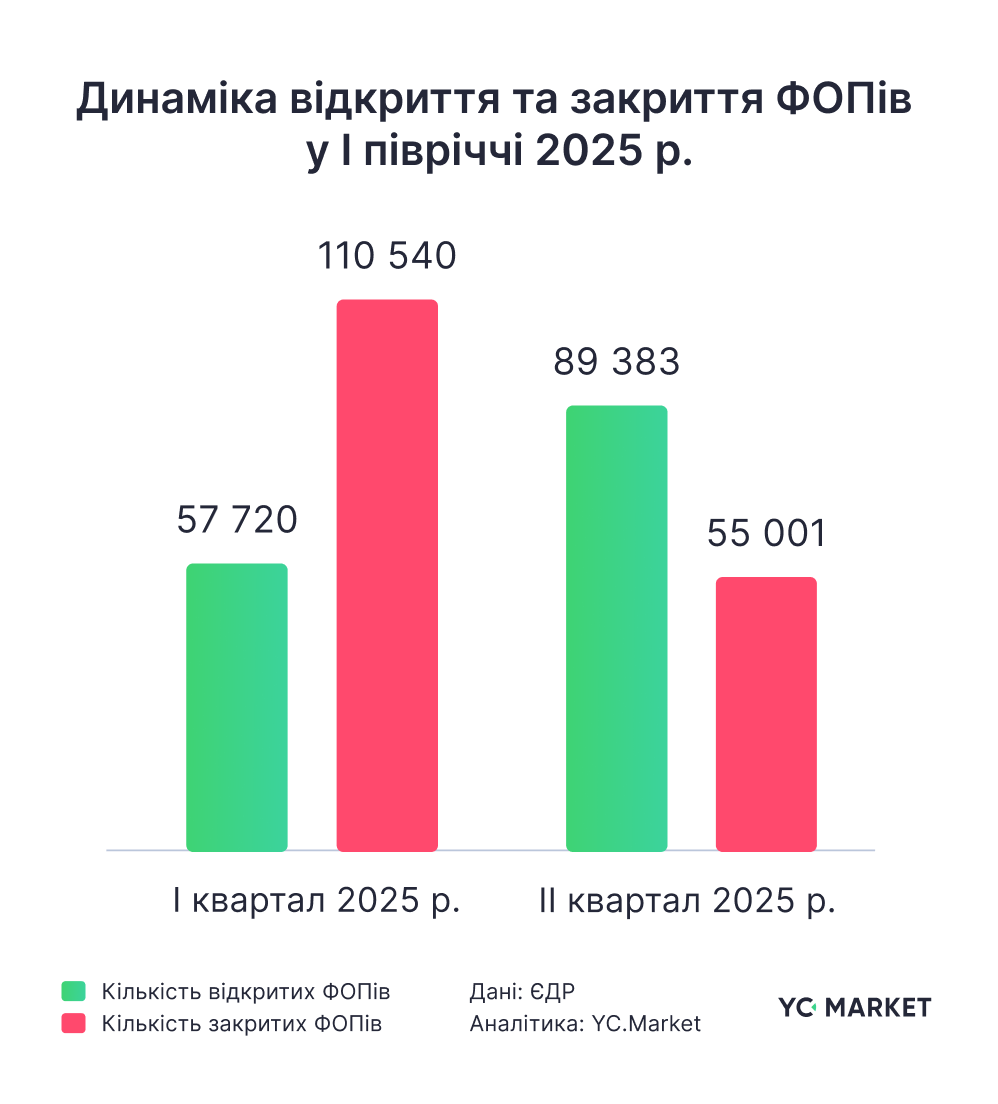 На Кіровоградщині у другому кварталі 2025 року зареєстрували 1973 ФОПа, що на понад сто, більше ніж у першому.