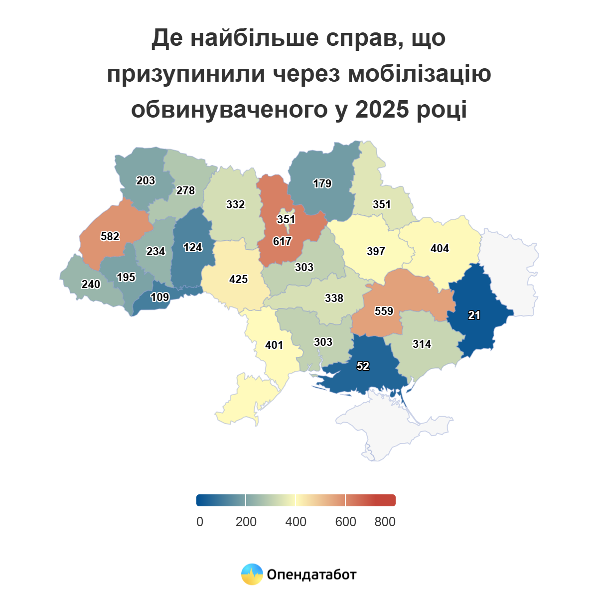 Станом на серпень 2025 році на Кіровоградщині призупинили розгляд понад 300 кримінальних справ через мобілізацію до війська обвинувачуваних.