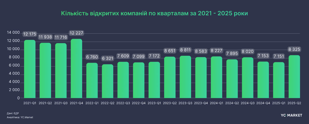 На кожну закриту компанію на Кіровоградщині відкриваються чотири нові