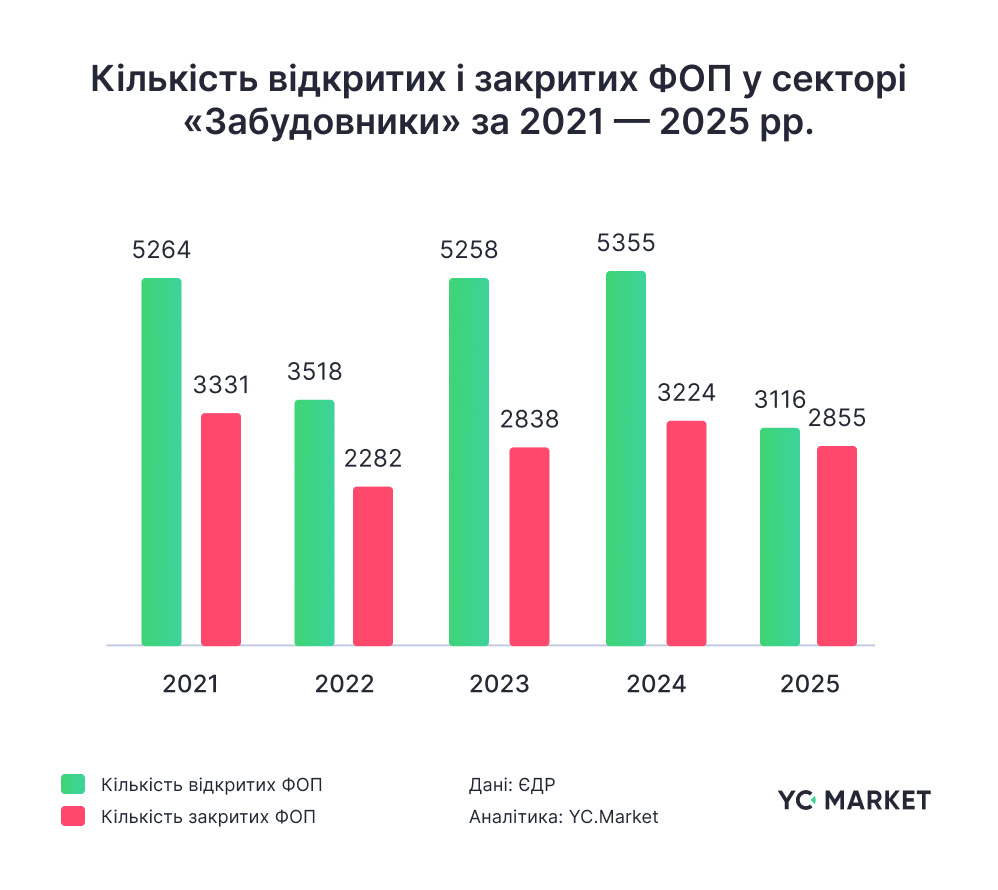 Кількість відкритих і закритих ФОП за 2021-2025