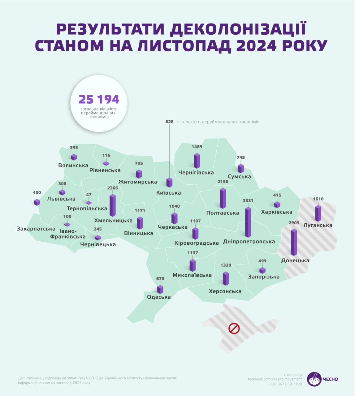 Понад тисячу топонімів перейменували на Кіровоградщині в межах деколонізації 