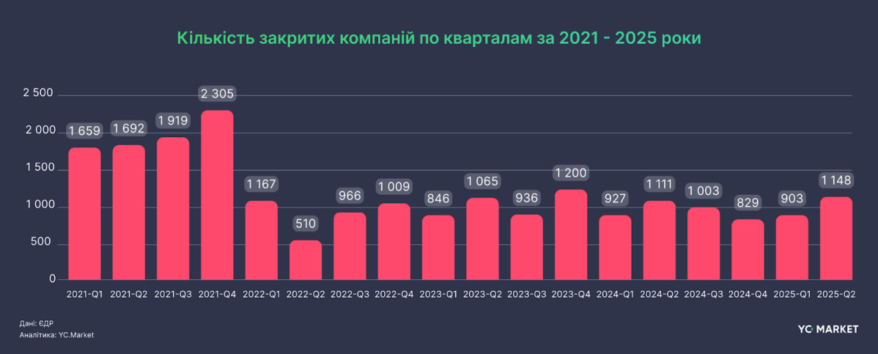 На кожну закриту компанію на Кіровоградщині відкриваються чотири нові