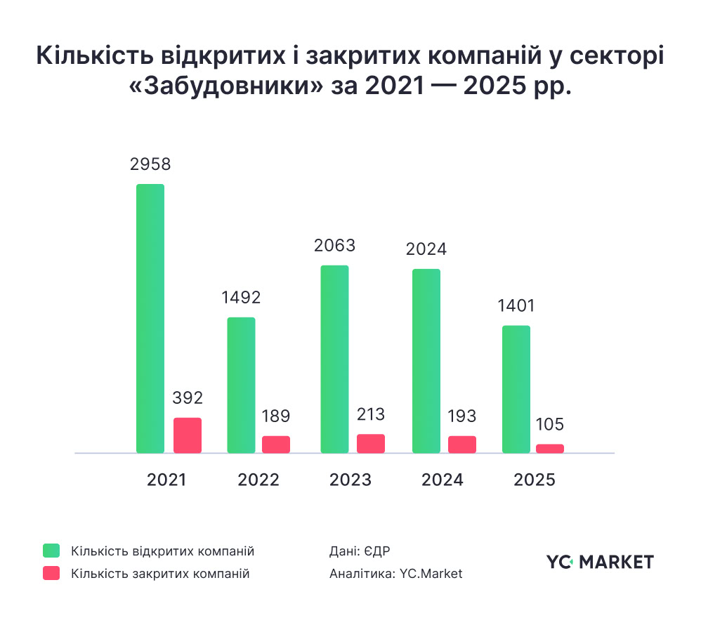 Кількість відкритих і закритих компаній за 2021-2025