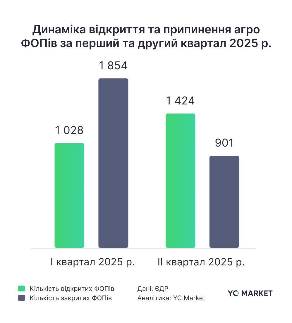 Кіровоградщина посідає 8 місце в Україні за кількістю агрокомпаній 