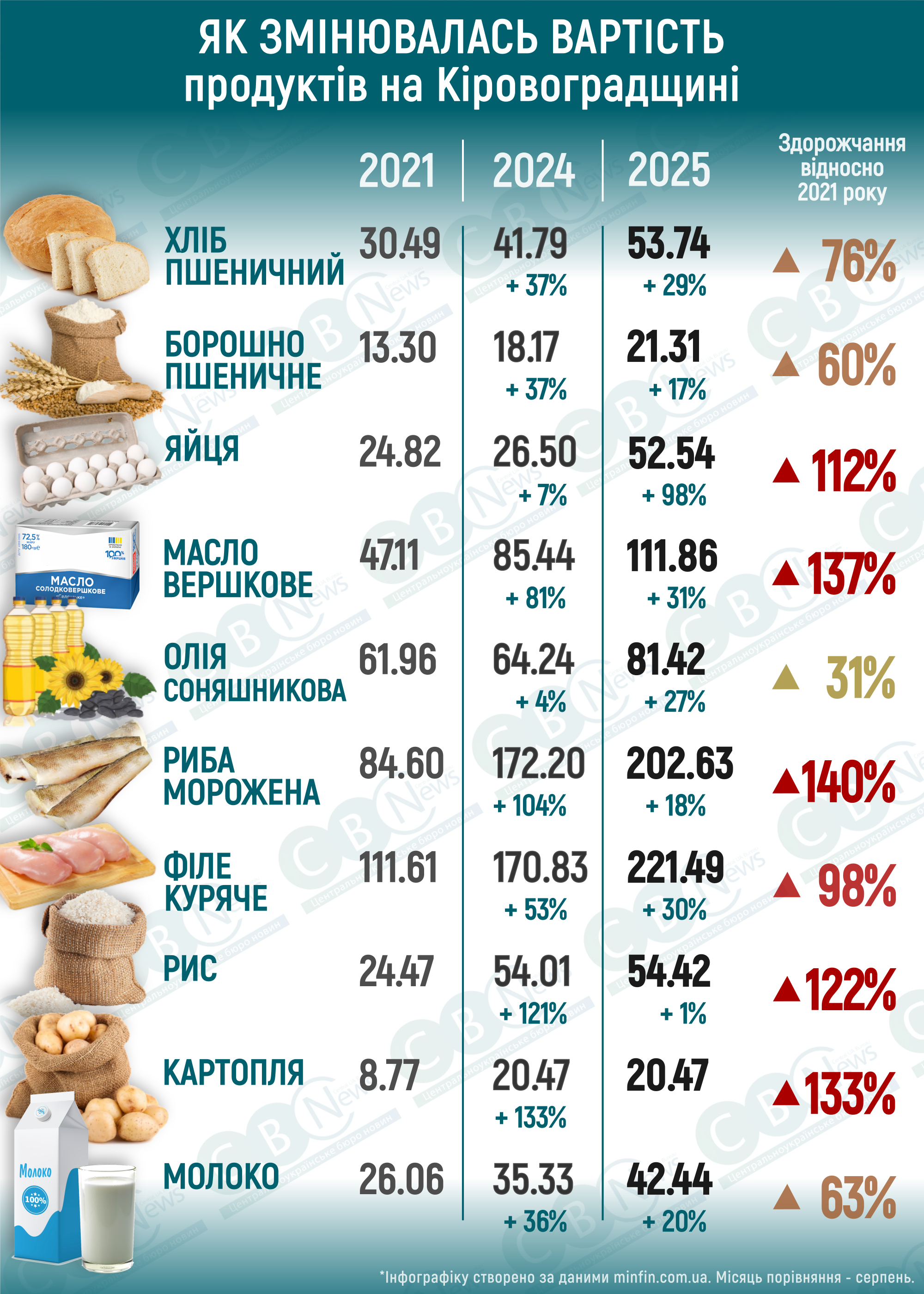 як змінилися ціни на продукти з 2021-го та за минулий рік