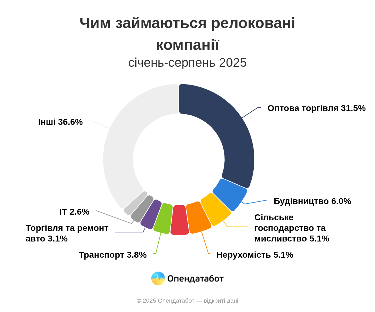 Report Чим займаються релоковані компанії