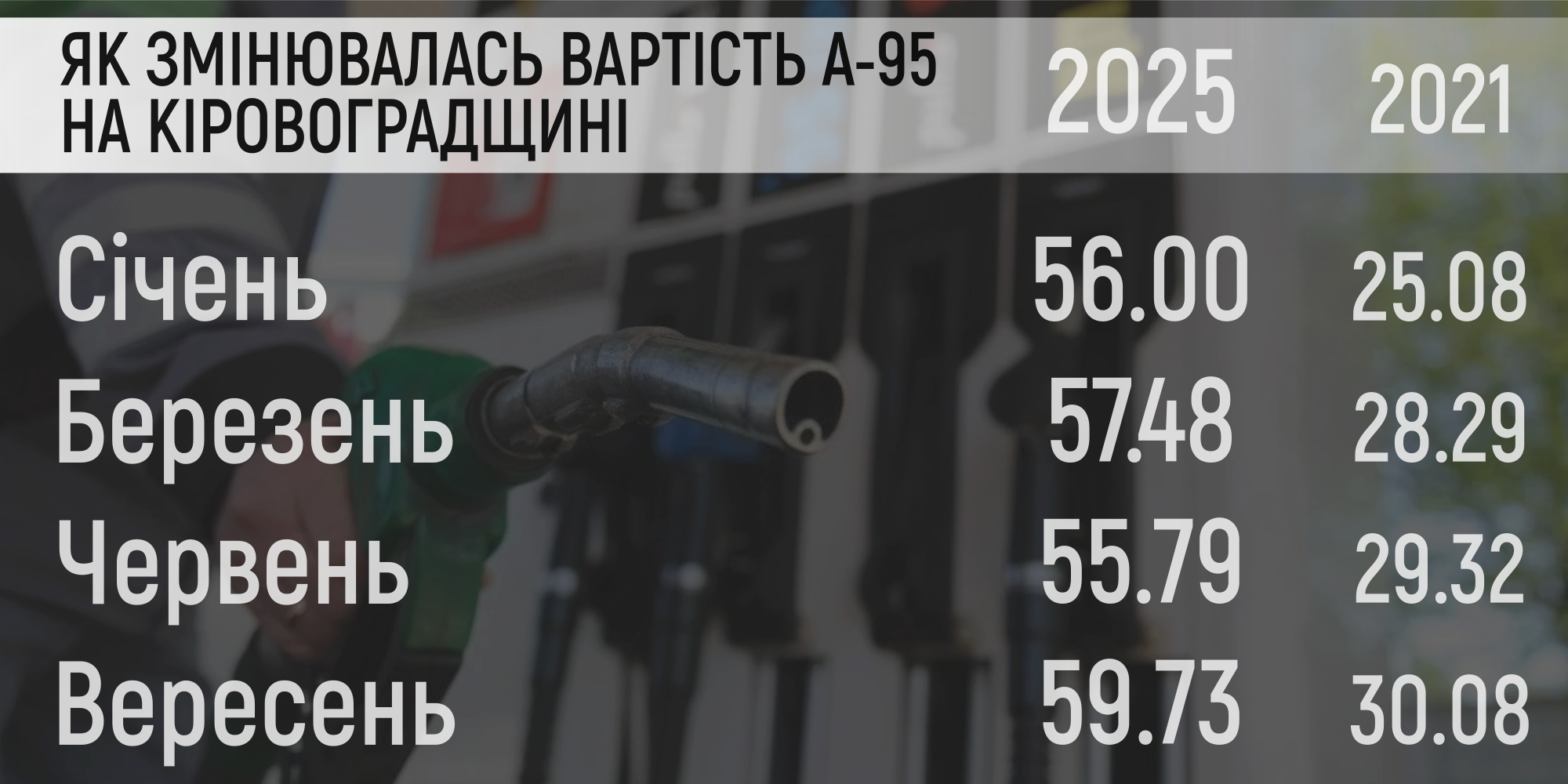 Порівняння вартості пального на Кіровоградщині 