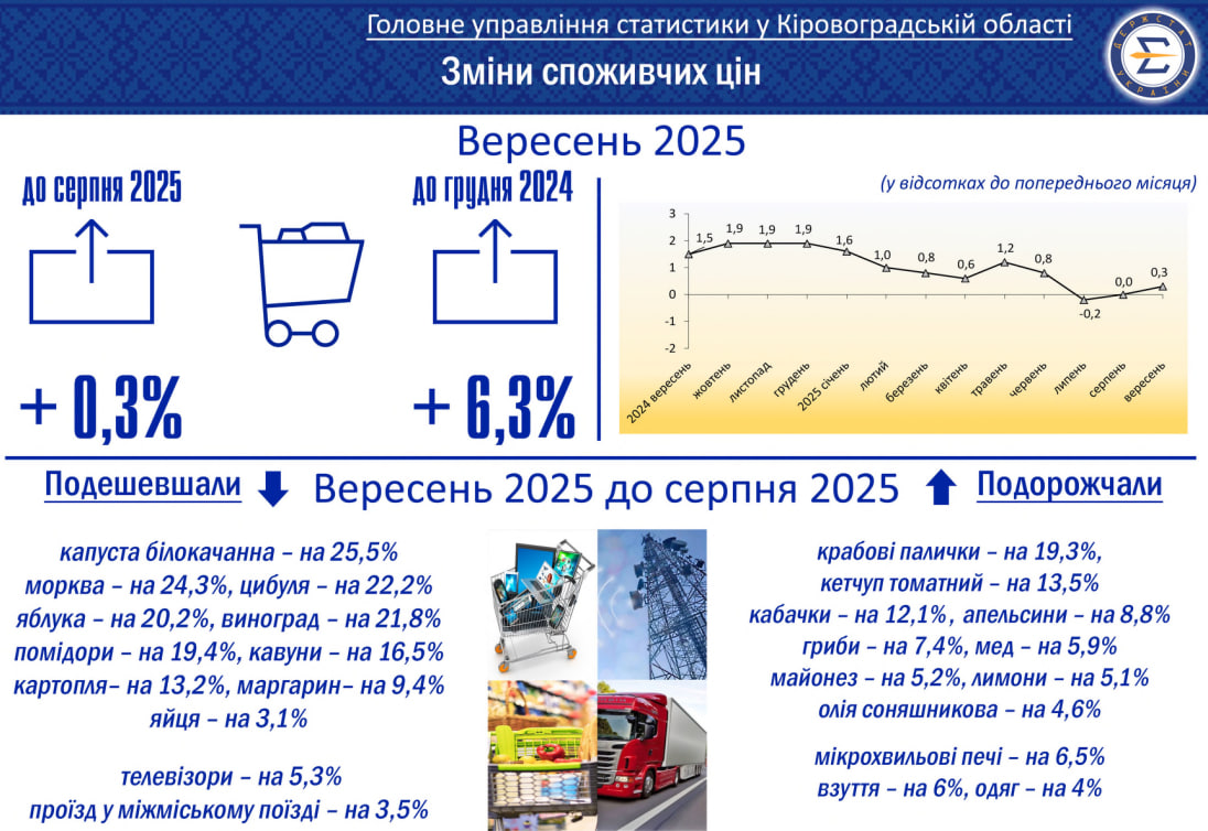 На Кіровоградщині здорожчали одяг та взуття