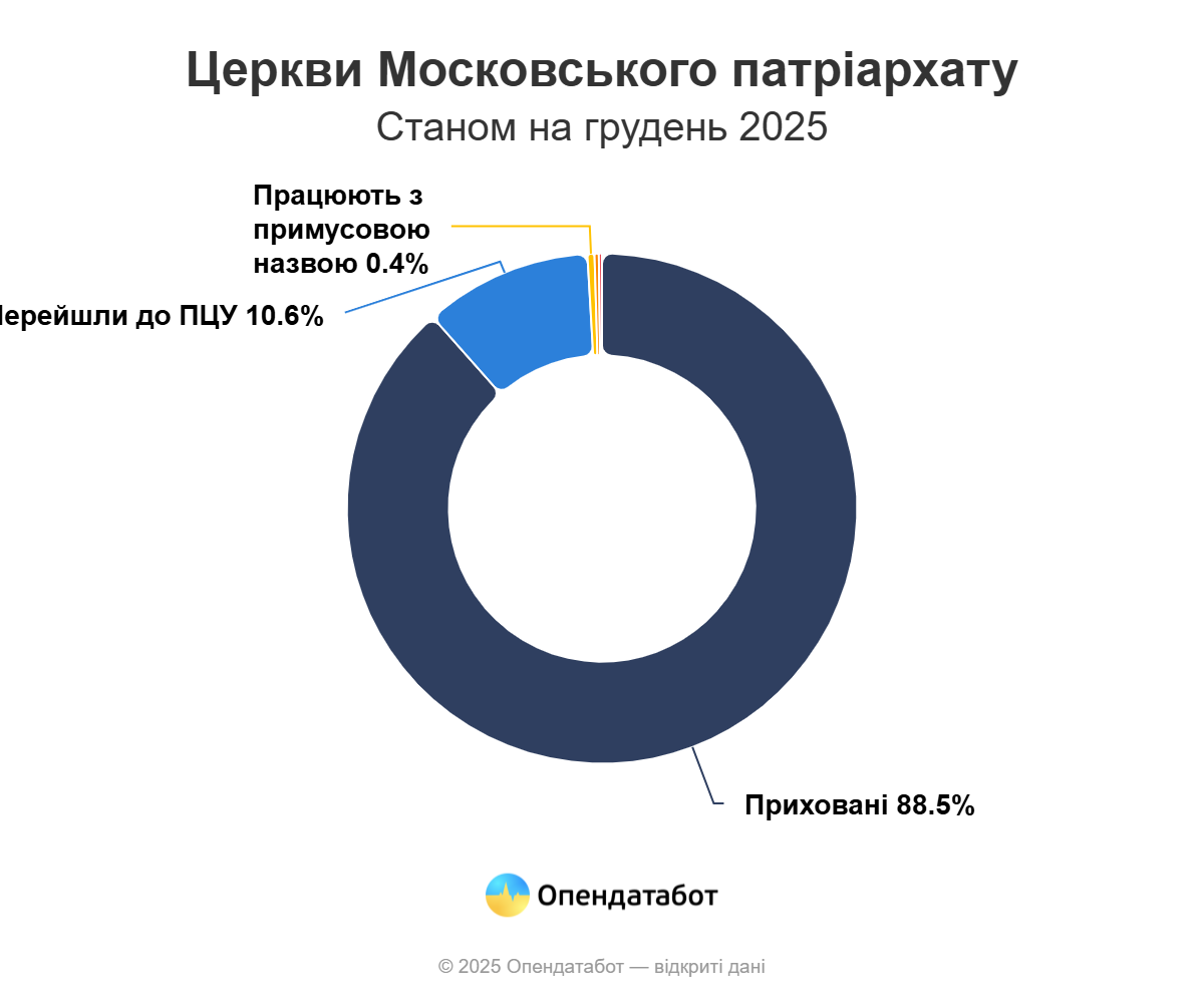 Report Церкви Московського патріархату