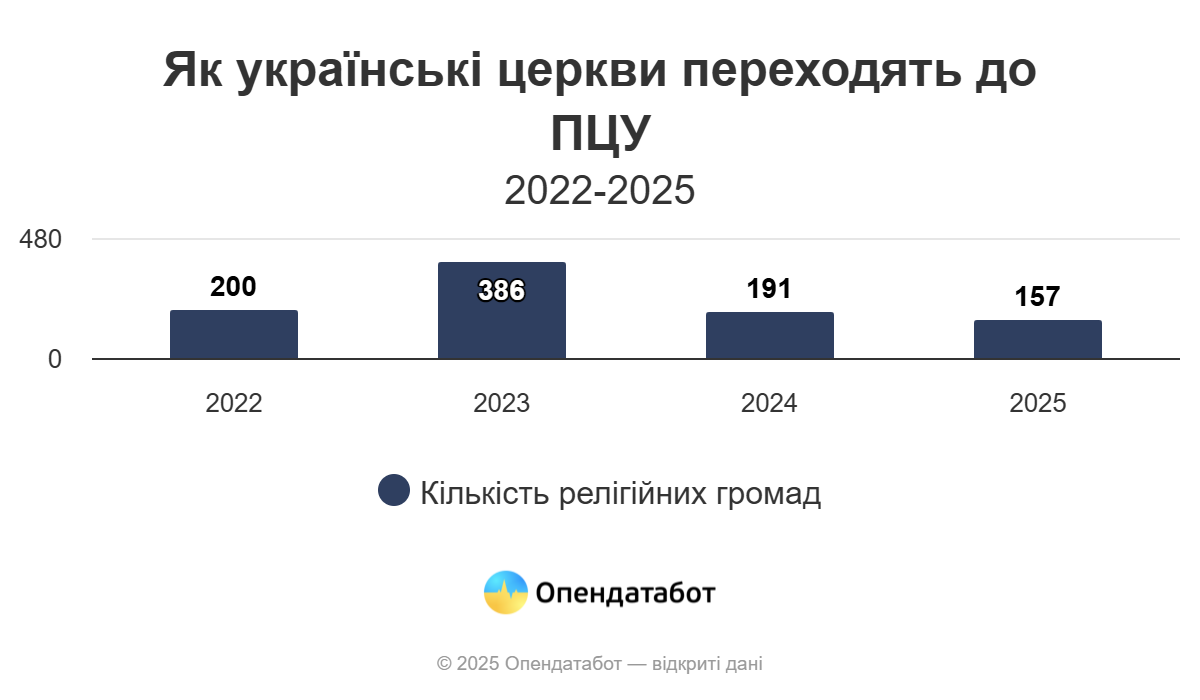 Report Як українські церкви переходять до ПЦУ