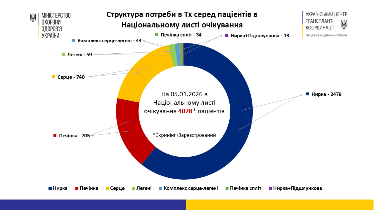 Сім людей стали посмертними донорами на Кіровоградщині у 2025 році