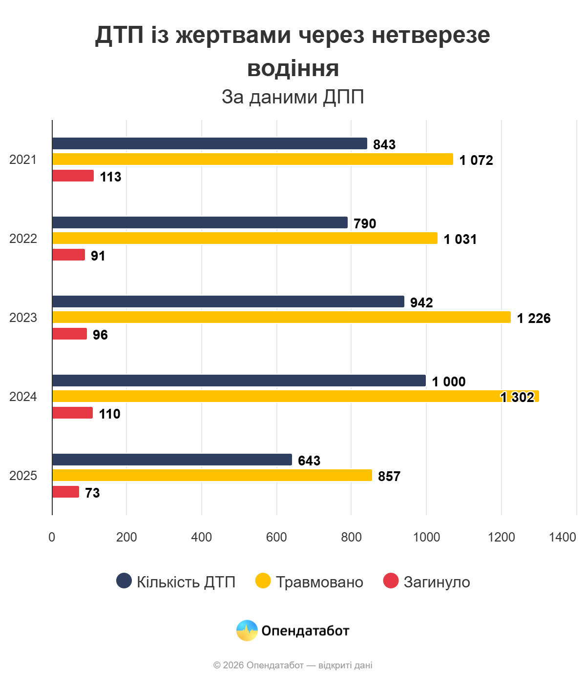 Понад чотири тисячі протоколів за нетверезе водіння склали на Кіровоградщині торік