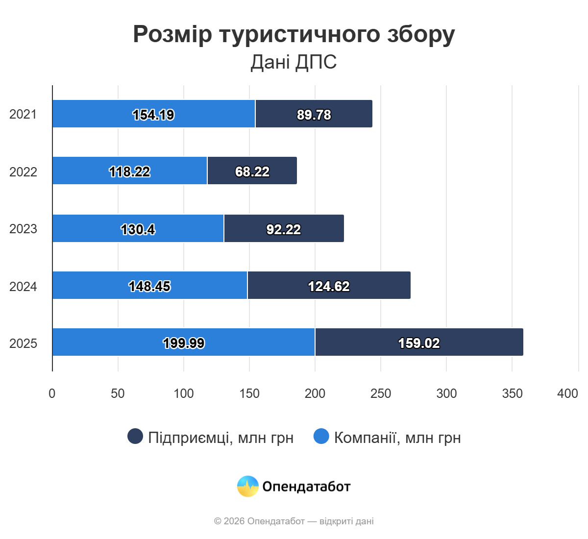 Дані про розмір туристичного збору в Україні 2021-2025 роки