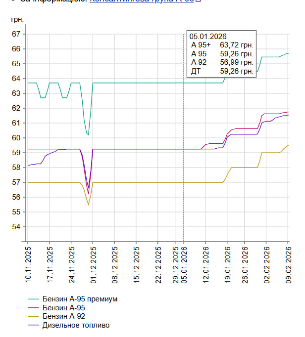 Ціни на бензин