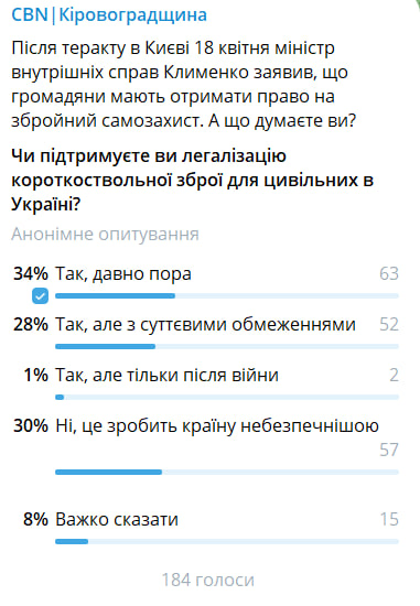 Результати опитування у Телеграм-каналі CBN