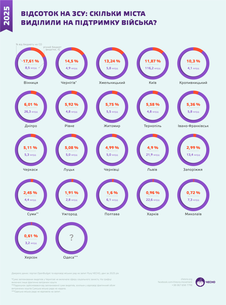 Інфографіка з даними про те скільки міста виділили грошей на військові потреби