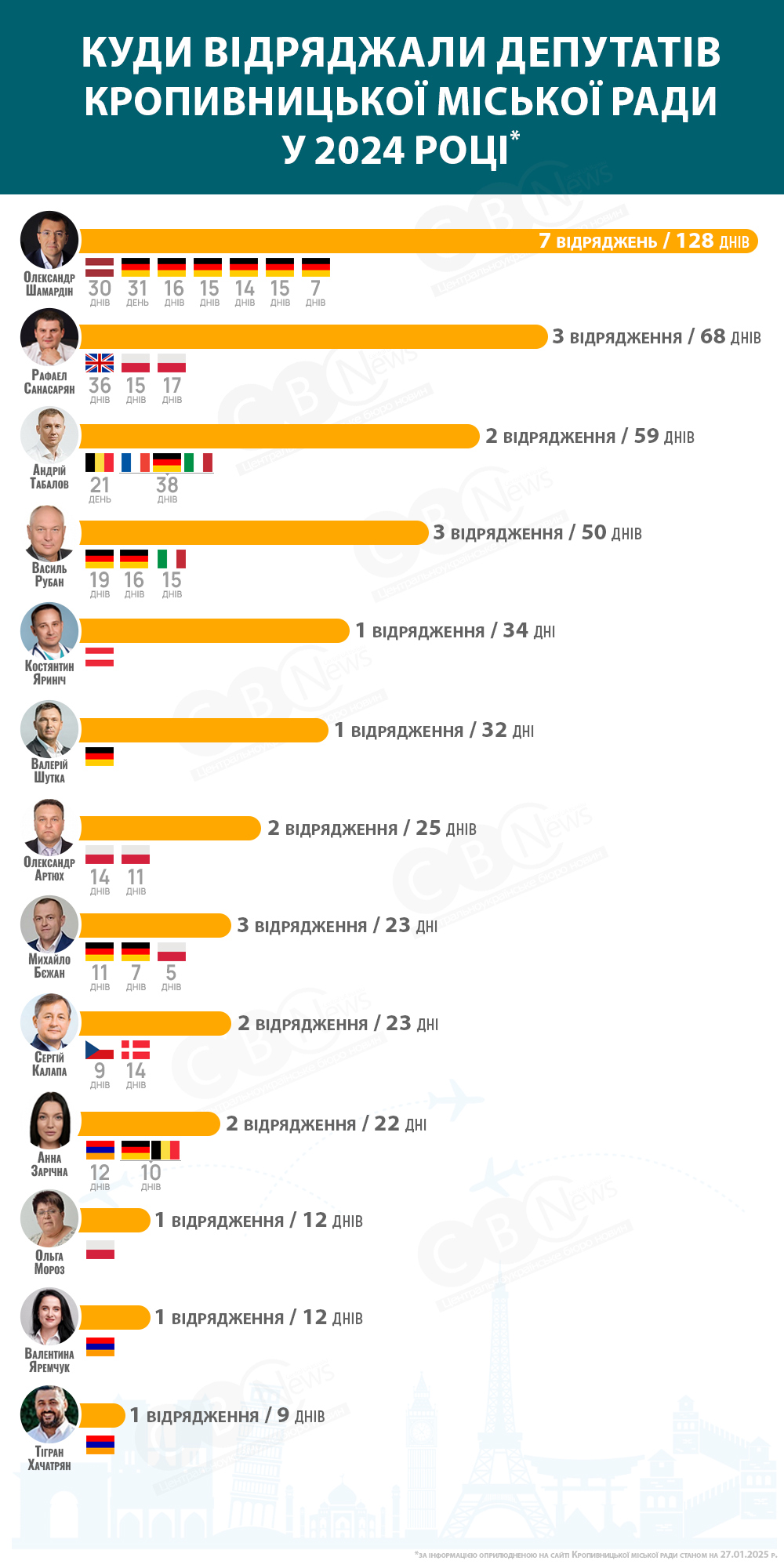 відрядження депутатів Кропивницької міської ради у 2024 році