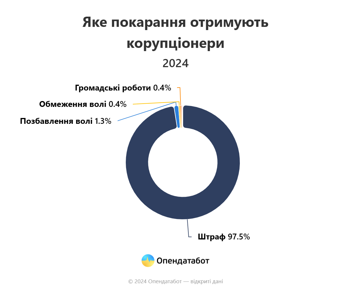 Report Яке покарання отримують корупціонери